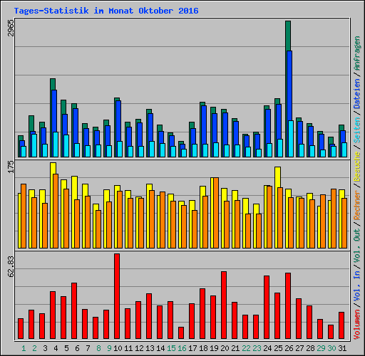 Tages-Statistik im Monat Oktober 2016