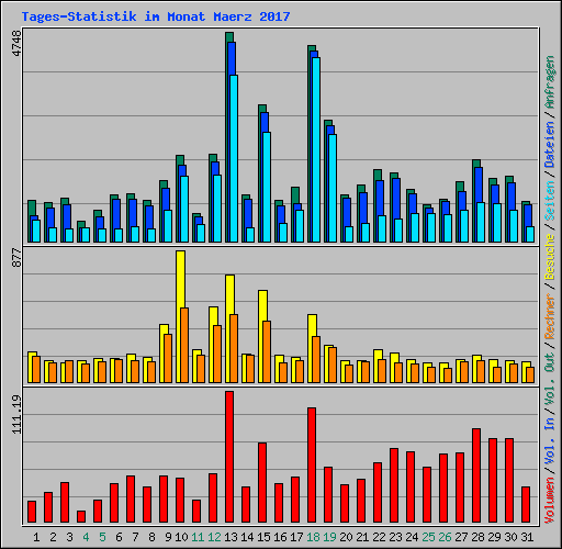 Tages-Statistik im Monat Maerz 2017