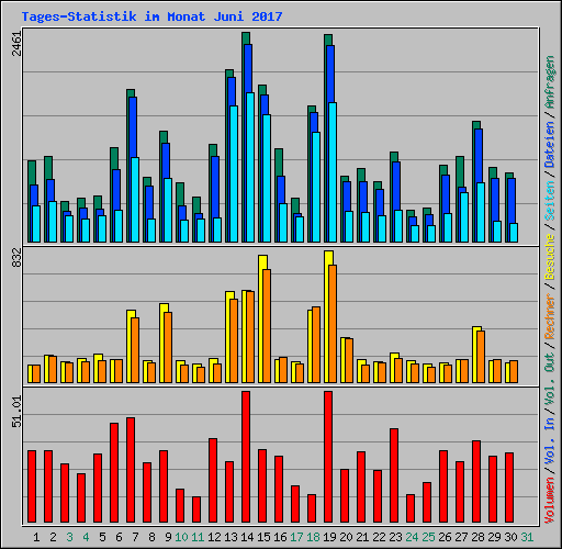 Tages-Statistik im Monat Juni 2017