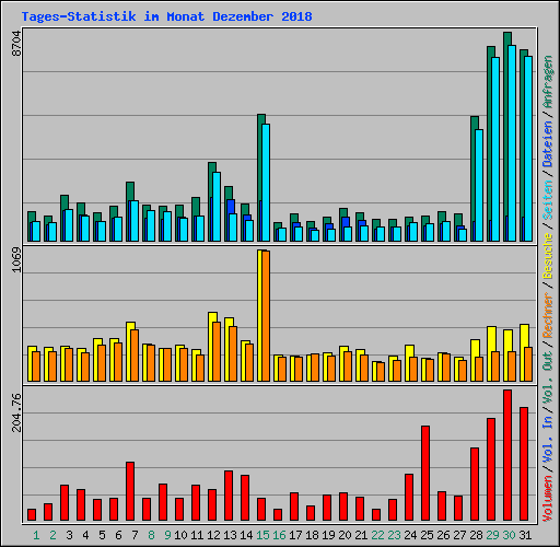 Tages-Statistik im Monat Dezember 2018