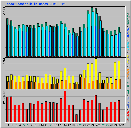 Tages-Statistik im Monat Juni 2021