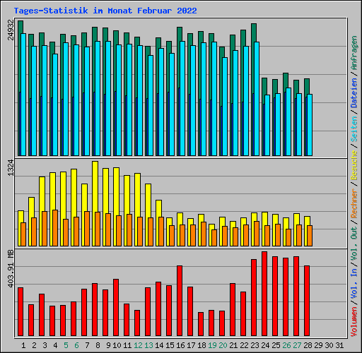 Tages-Statistik im Monat Februar 2022