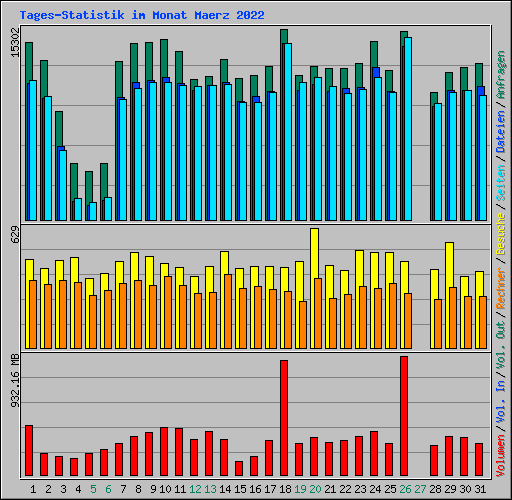 Tages-Statistik im Monat Maerz 2022