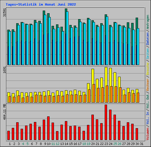 Tages-Statistik im Monat Juni 2022
