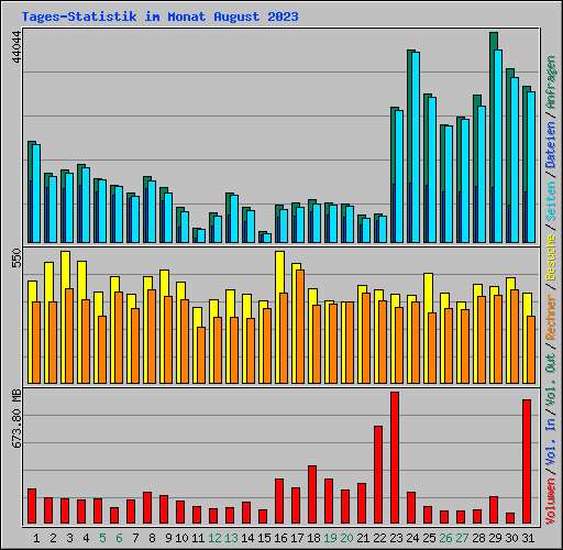 Tages-Statistik im Monat August 2023