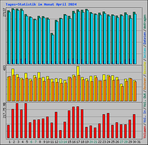Tages-Statistik im Monat April 2024