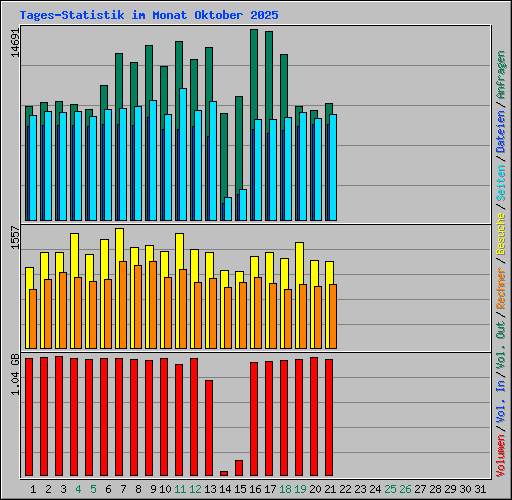 Tages-Statistik im Monat Oktober 2025