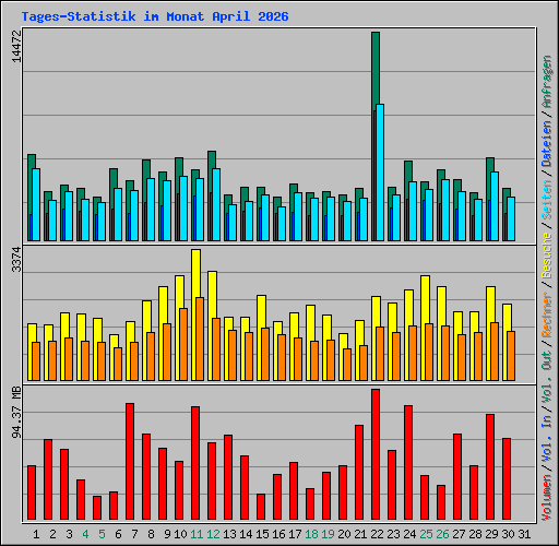 Tages-Statistik im Monat April 2026