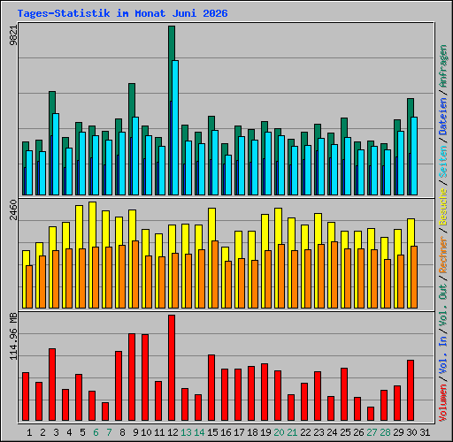 Tages-Statistik im Monat Juni 2026