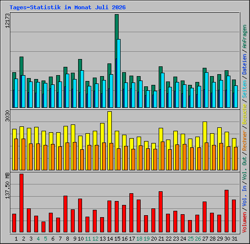 Tages-Statistik im Monat Juli 2026