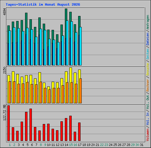 Tages-Statistik im Monat August 2026