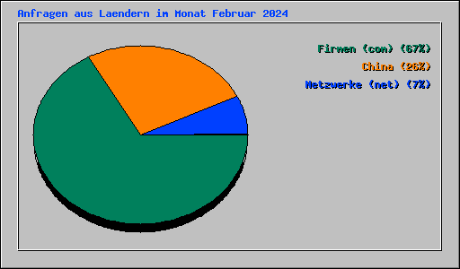 Anfragen aus Laendern im Monat Februar 2024