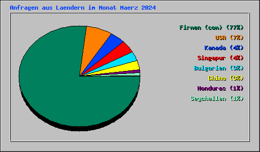 Anfragen aus Laendern im Monat Maerz 2024