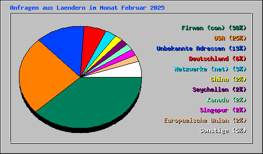 Anfragen aus Laendern im Monat Februar 2025