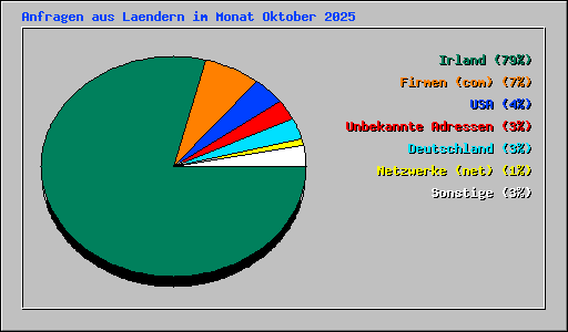 Anfragen aus Laendern im Monat Oktober 2025