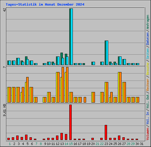 Tages-Statistik im Monat Dezember 2024