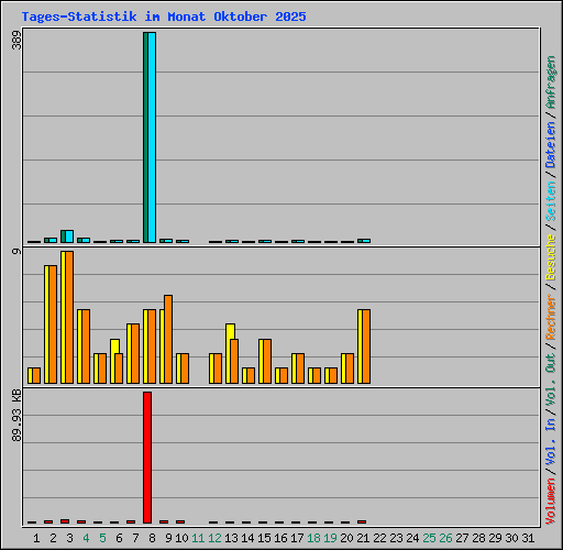 Tages-Statistik im Monat Oktober 2025