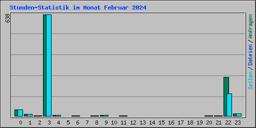 Stunden-Statistik im Monat Februar 2024