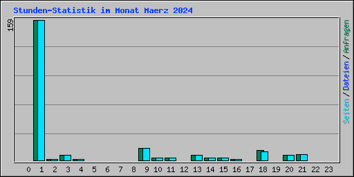 Stunden-Statistik im Monat Maerz 2024
