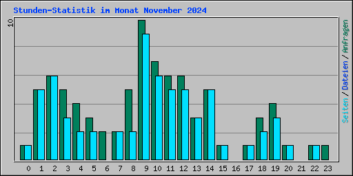 Stunden-Statistik im Monat November 2024