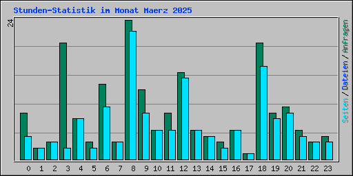 Stunden-Statistik im Monat Maerz 2025