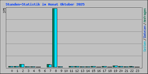 Stunden-Statistik im Monat Oktober 2025