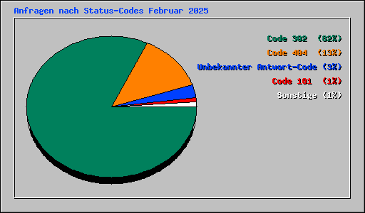 Anfragen nach Status-Codes Februar 2025