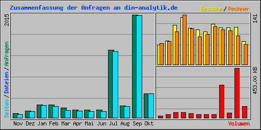 Zusammenfassung der Anfragen an din-analytik.de