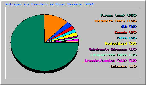 Anfragen aus Laendern im Monat Dezember 2024