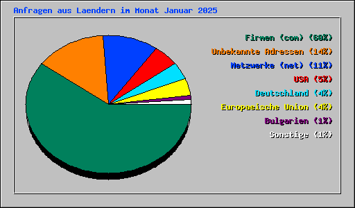 Anfragen aus Laendern im Monat Januar 2025