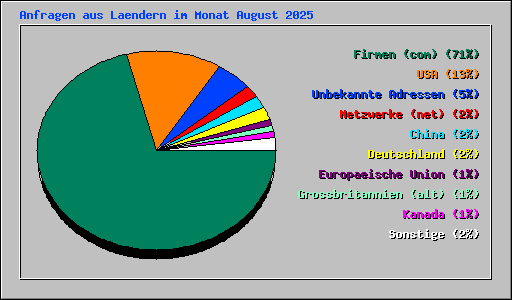 Anfragen aus Laendern im Monat August 2025