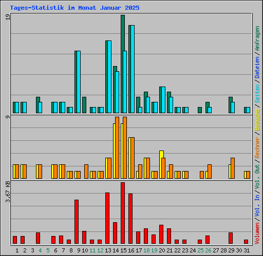 Tages-Statistik im Monat Januar 2025