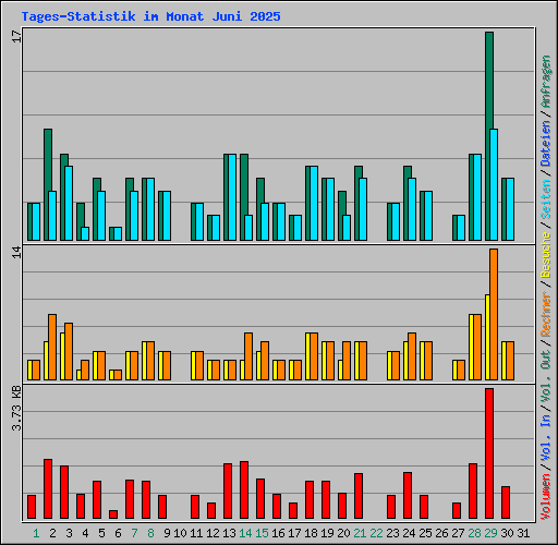 Tages-Statistik im Monat Juni 2025