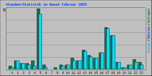 Stunden-Statistik im Monat Februar 2025