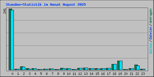 Stunden-Statistik im Monat August 2025