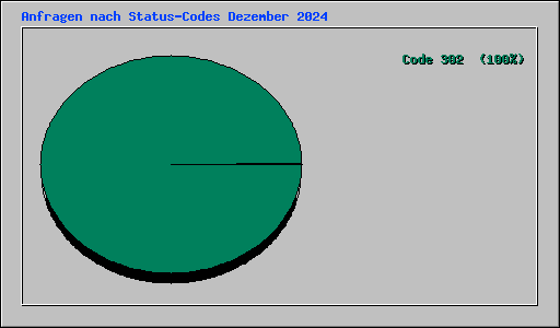 Anfragen nach Status-Codes Dezember 2024