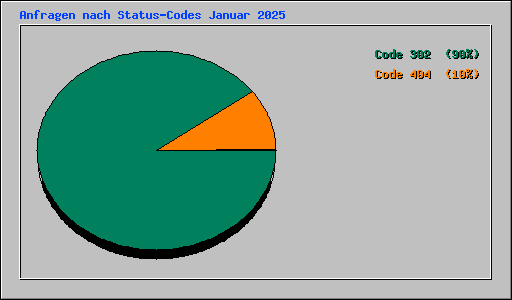 Anfragen nach Status-Codes Januar 2025