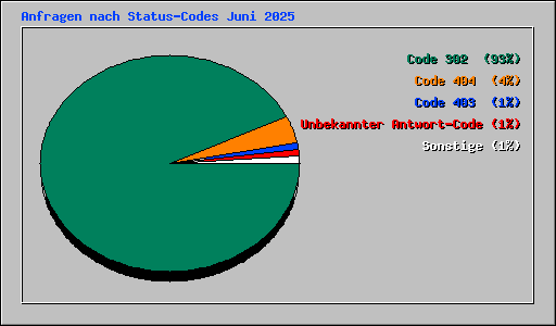 Anfragen nach Status-Codes Juni 2025