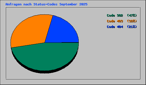 Anfragen nach Status-Codes September 2025