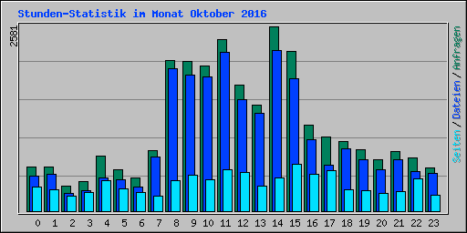 Stunden-Statistik im Monat Oktober 2016