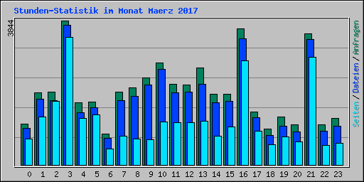 Stunden-Statistik im Monat Maerz 2017