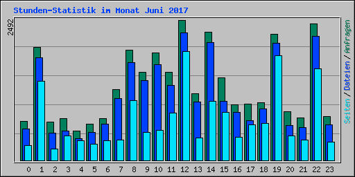 Stunden-Statistik im Monat Juni 2017