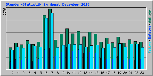 Stunden-Statistik im Monat Dezember 2018
