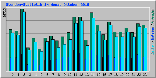 Stunden-Statistik im Monat Oktober 2019