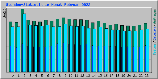 Stunden-Statistik im Monat Februar 2022