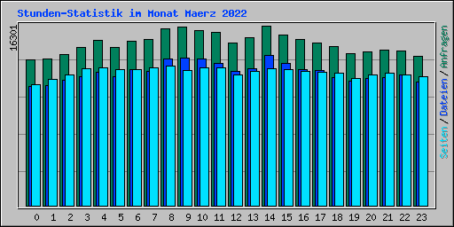 Stunden-Statistik im Monat Maerz 2022
