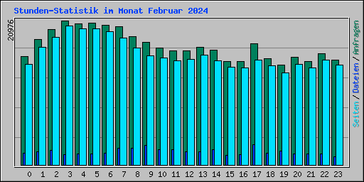 Stunden-Statistik im Monat Februar 2024