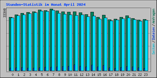 Stunden-Statistik im Monat April 2024