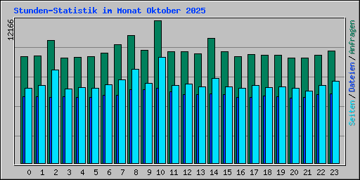 Stunden-Statistik im Monat Oktober 2025