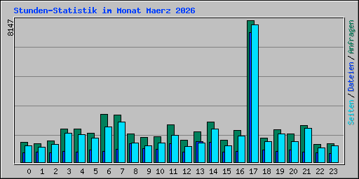 Stunden-Statistik im Monat Maerz 2026
